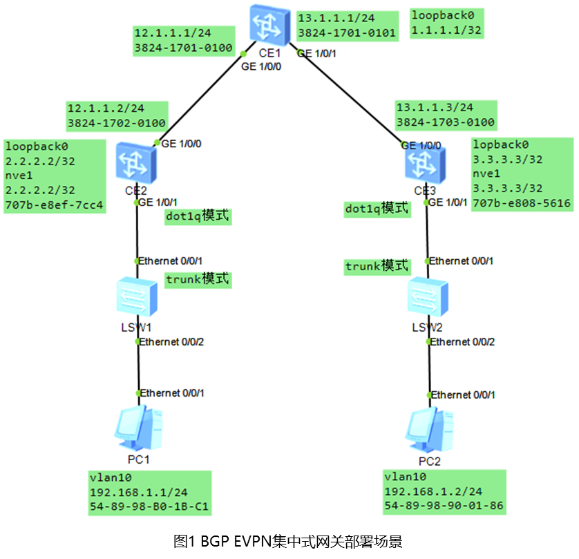 Vxlan理论详解 实验 课5 Vxlan的BGP Evpn方式配置集中式网关 知乎