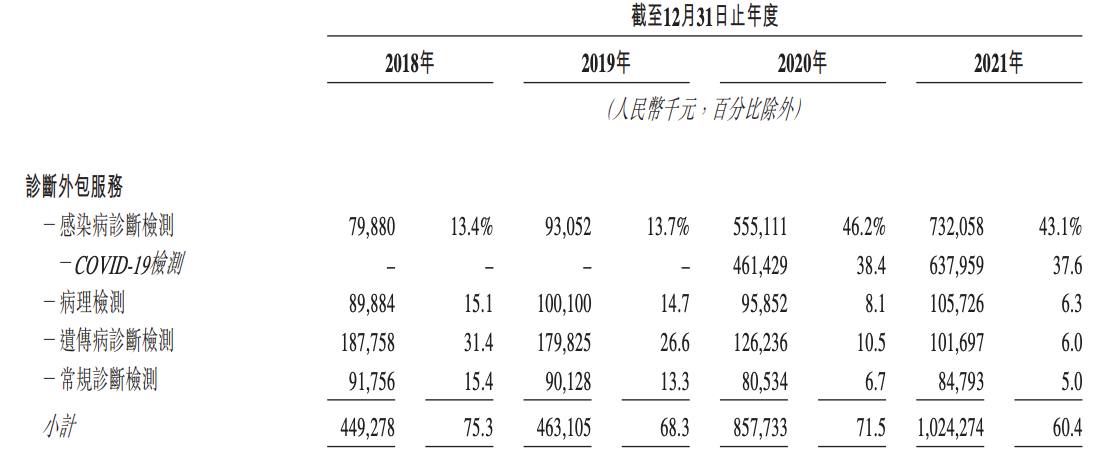 云康集团通过上市聆讯主业生变成败皆因核酸检测难言稳定