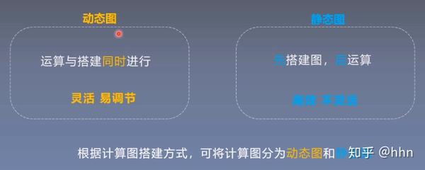 动态图和静态图 tensorflow:先搭建计算图,最后将数据输入进行计算.