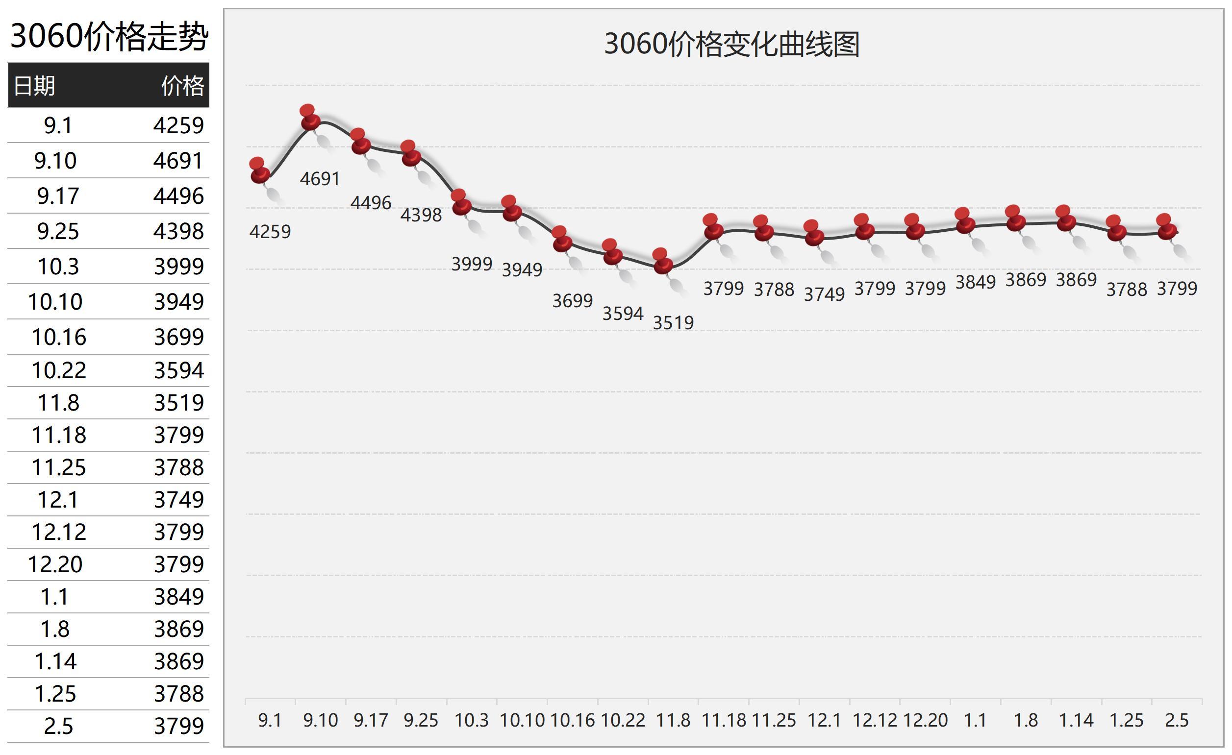 2022年2月11日显卡价格监测每日更新