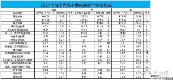 城市居民主要疾病死亡率及构成