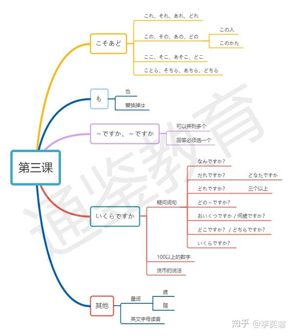 思维导图学日语-标日第三课