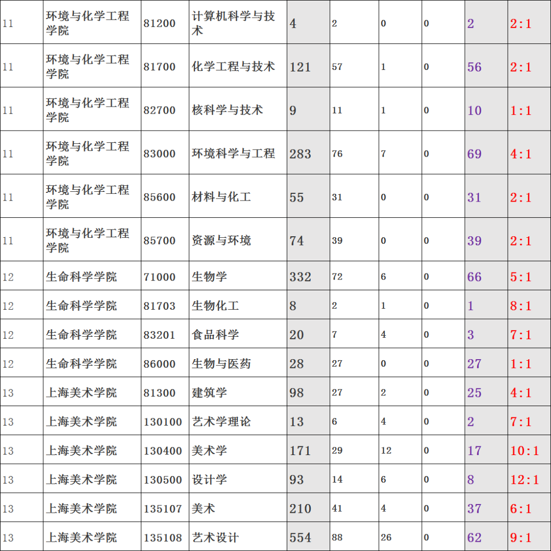 上海大学2022考研难度全分析内含分数线报录比等数据