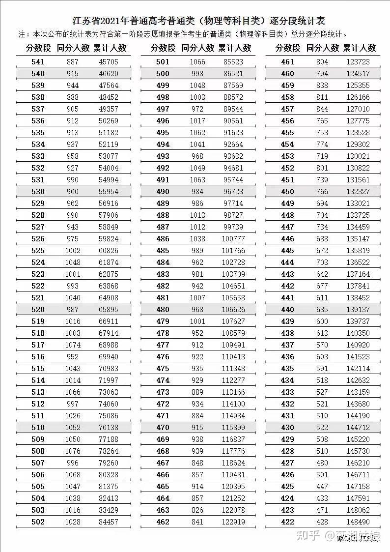 2021年江苏省高考分数逐分段