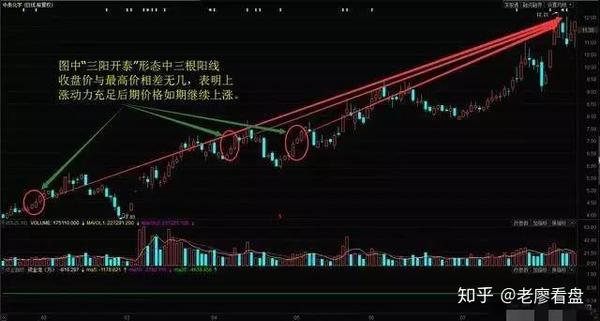 如阳线实体呈现逐渐缩短或者出现上影线较长时,说明该"三阳开泰"k线