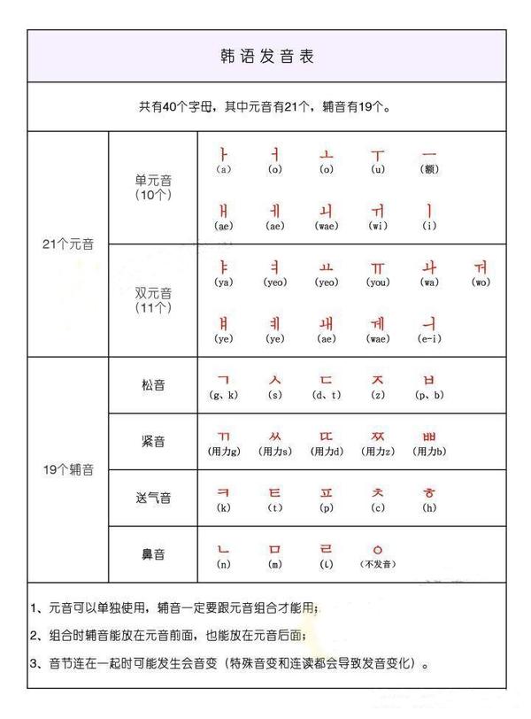 如何学习韩语的发音表?