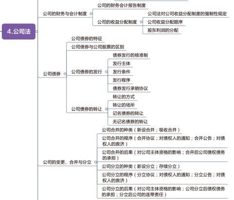 主要考点 1,企业破产法 2,个人独资企业 3,合伙企业法 4,公司法