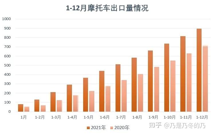 2022年中国摩托车销量将达约2332万辆为何摩托车这么受欢迎