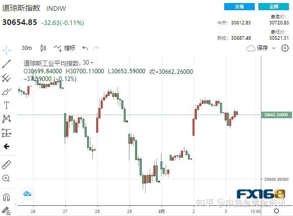 1%,道琼斯指数下跌50点.以科技股为主的纳斯达克综合指数小幅走高.