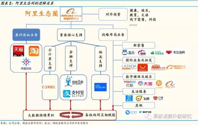 根据各业务战略定位及发展阶段,我们将阿里生态圈的业务大致分为四类