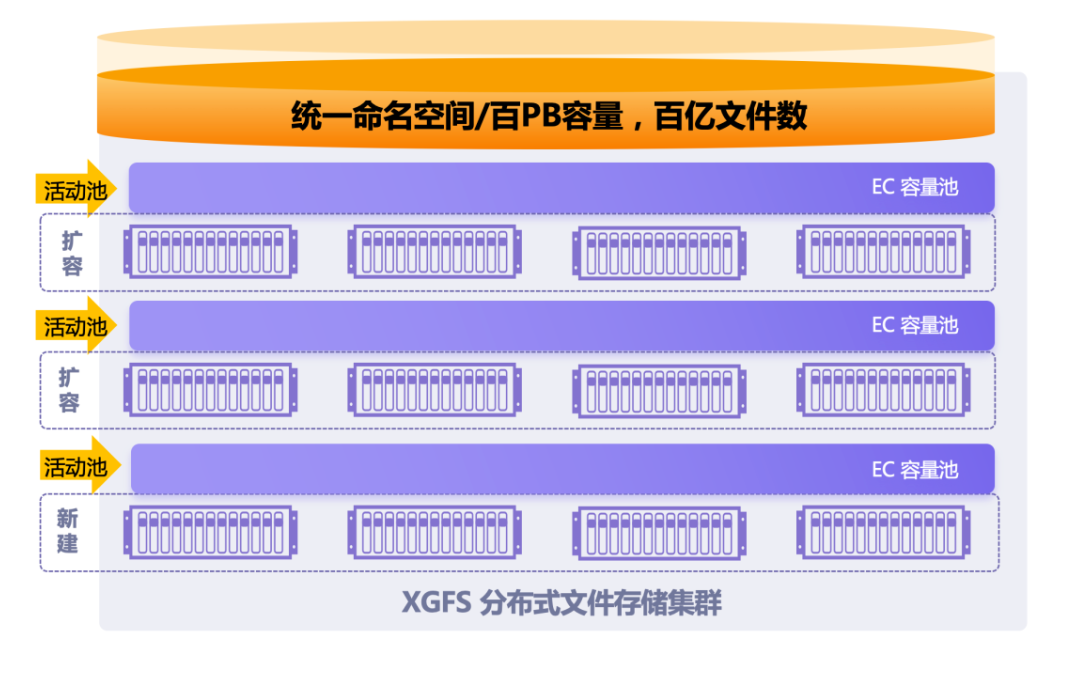 元数据落盘:通过 xgfs 大数据存算分离方案,文件元数据将保存在 xmds