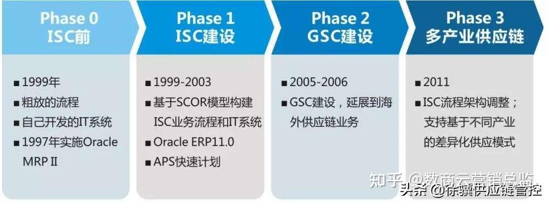 揭秘华为集成供应链管理isc流程