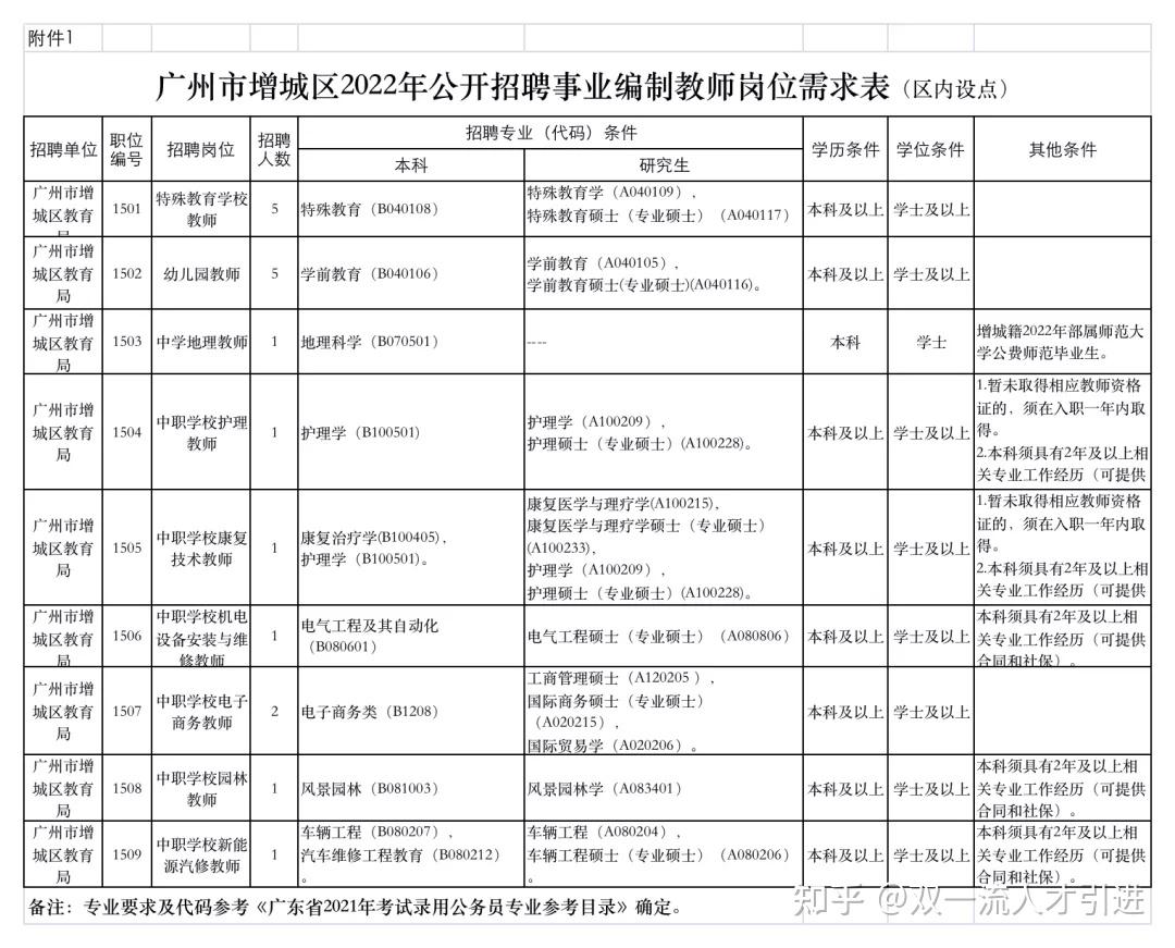 广东广州2022广州市增城区招聘事业编制教师18名公告区内设点