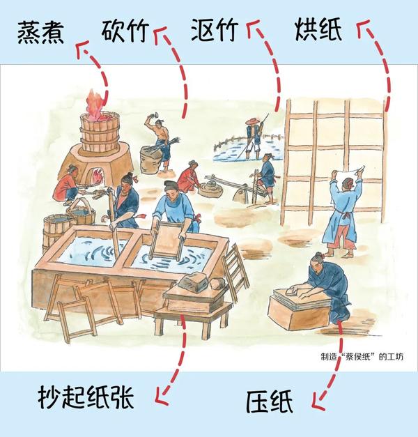 造纸工坊 这些插图的细节参照了中国古代科学著作《天工开物·纸料》