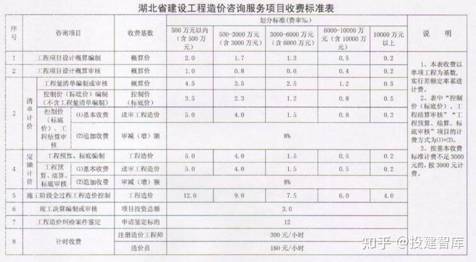 2022年全过程工程咨询服务费取费参考标准收藏版本
