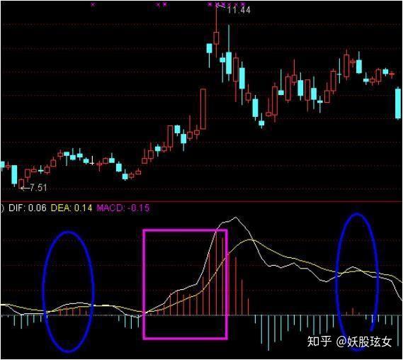 主力无孔不入,假金叉无处不在,那么我们该如何规避0轴线以上的假金叉