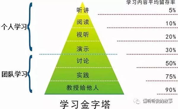 美国学者埃德加·戴尔(edgar dale)1946年提出了"学习金字塔"(cone