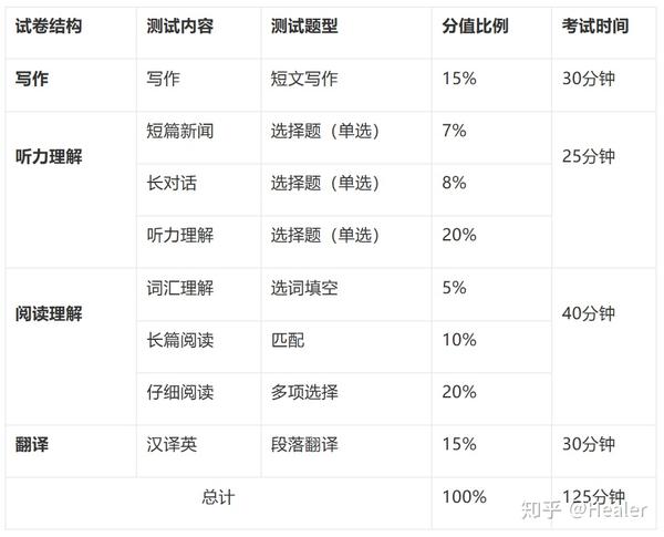 一,四级的试卷结构,测试内容,测试题型,分值比例和考试时间如下表所示