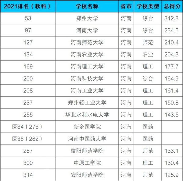 2021年河南省大学排名(软科)