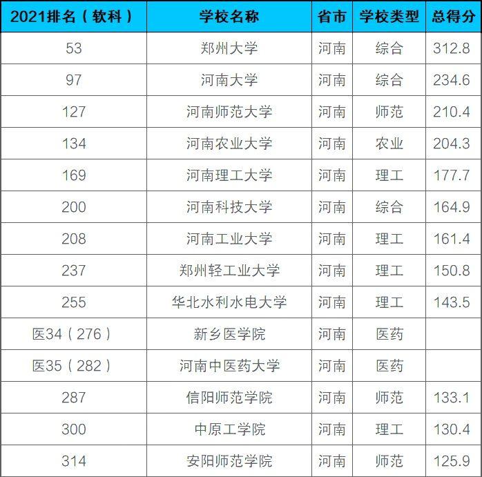 2021年河南省大学排名软科