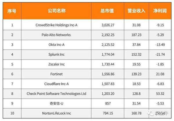 第三次浪潮:全球市值最高的十大专业网络安全公司