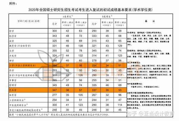 57   (a区) 总分: 337  公共课: 35  专业课: 53   (b区)  艺术设计