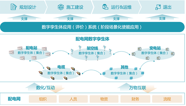 链条和对设备等系统进行运营,运行维护等各环节均有数字孪生概念体现