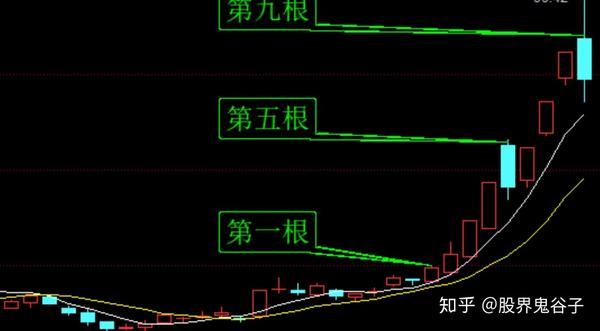 10年磨一剑,均线顶战法——连续长阳k线形态,之如何做