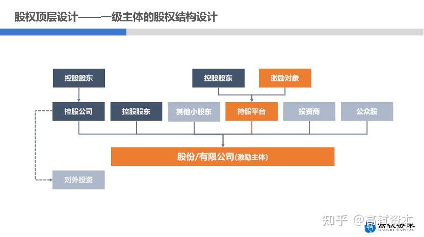 股权的顶层布局:激励主体的梳理 顶层股权架构设计