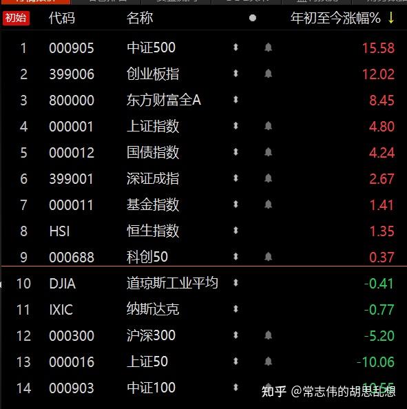 常志伟的2021年投资总结