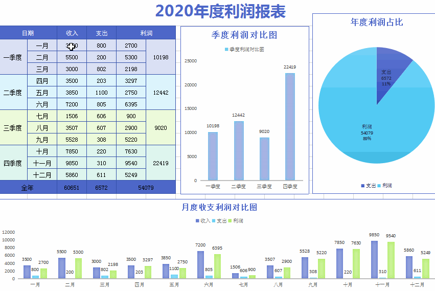 录入基础数据,全自动生成,图表结合动态分析,财务数据清晰直观,特别