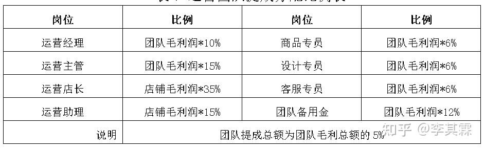 表7 运营团队提成分配比例表3,运营主管的收入与测算x运营团队2018年