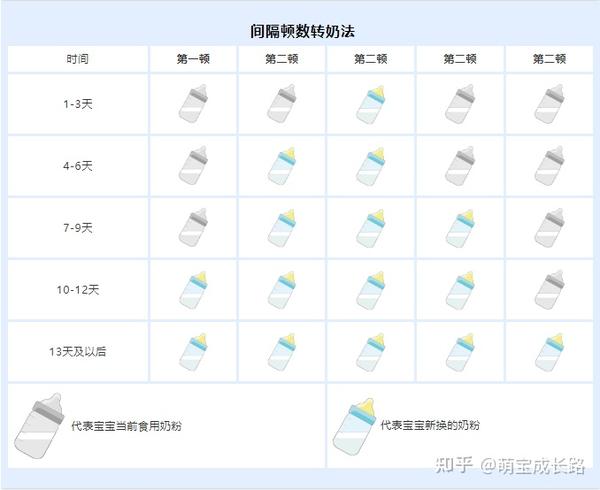 科学转奶避免踩坑!