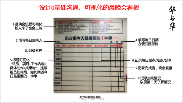 晨会流程: 1,上班到工位后,先到晨会看板前,写下自己今天最重要的一