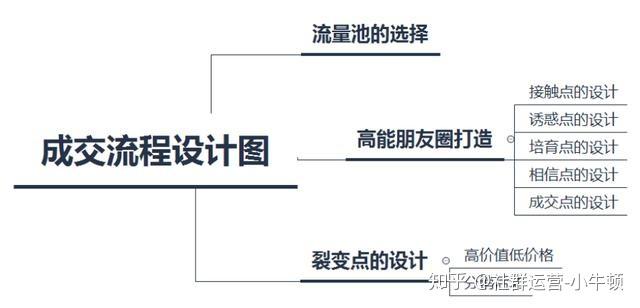 社群运营:社群运营者从入门到进阶必看的最全攻略（8000字 ... ...-第6张图片-90博客网