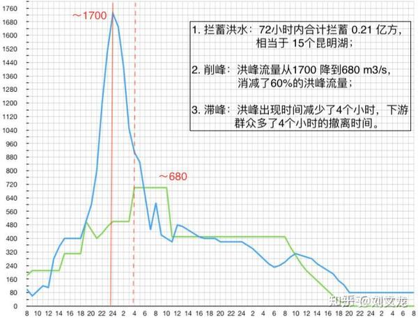 出库流量从约1700 方每秒削减到 约680 方每秒,削减了60%的洪峰流量