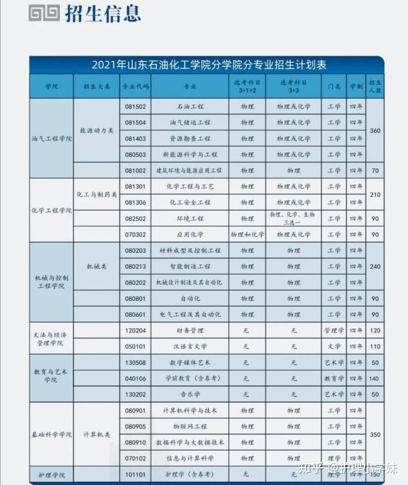 山东石油化工学院怎么样,学校转公啦,这里是关于学校最详细的介绍,学