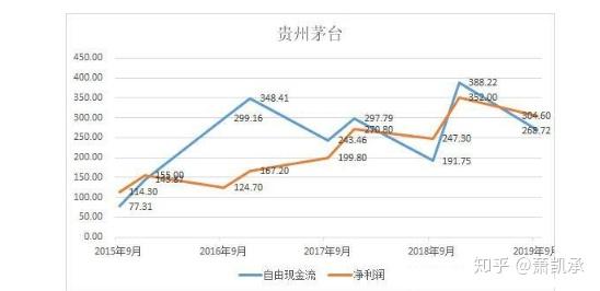 中国股市贵州茅台五粮液泸州老窖洋河股份机构疯狂建仓从现金流谈其