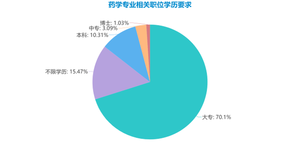 药学类专业选择与就业方向全解读