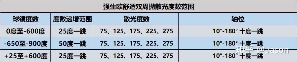 强生欧舒适双周抛oasysforastigmarism散光片测评