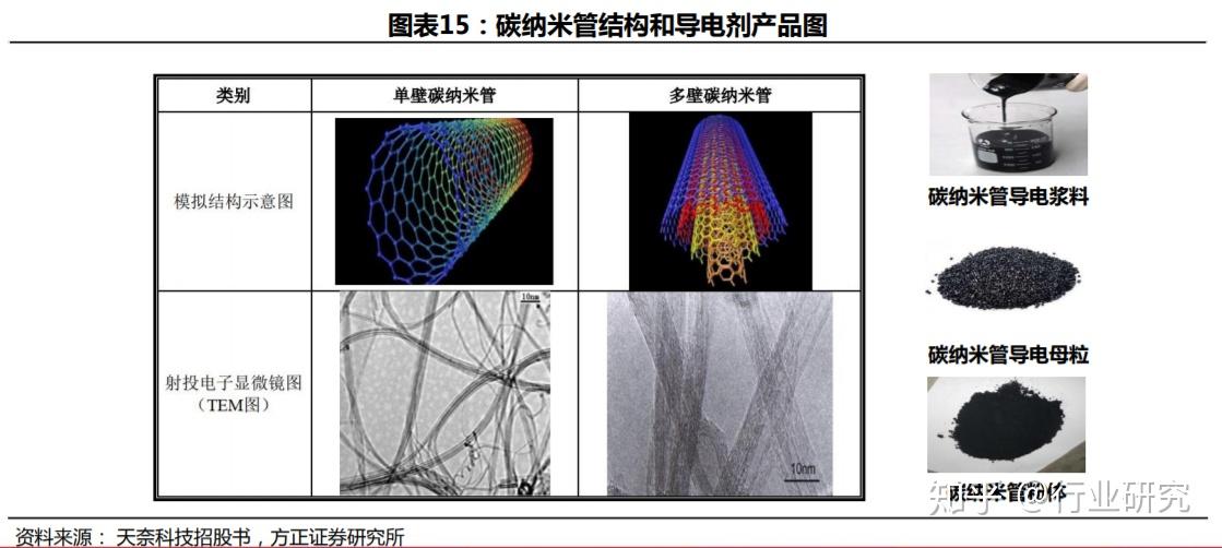 在锂电池领域碳纳米管导电剂vs传统导电剂