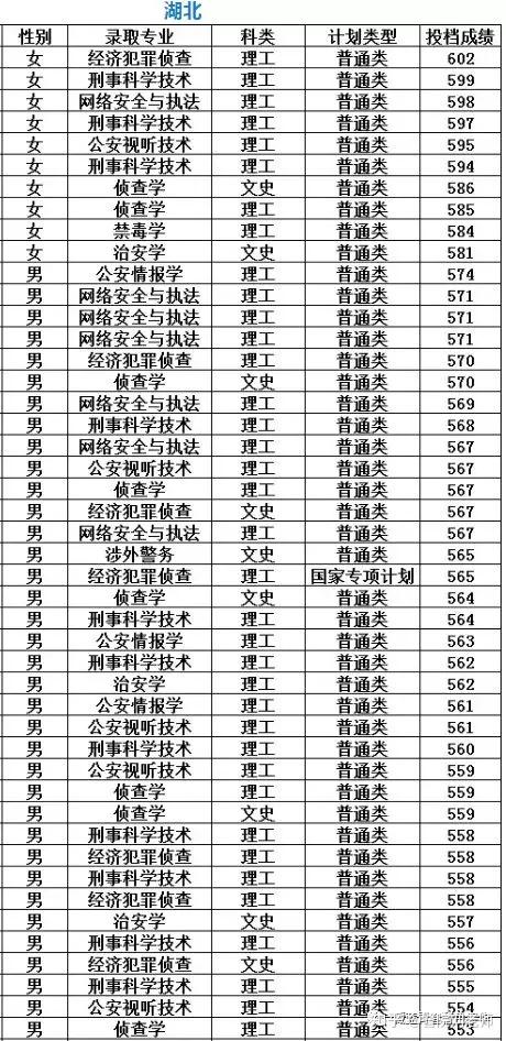 录取分数,刑事警察学院,警校,警察学院,警官学院,教育,一本高校,北京