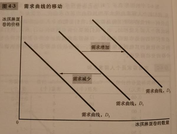 需求曲线:价格越高,消费者越是要省着花,所以需求曲线是向下走的.