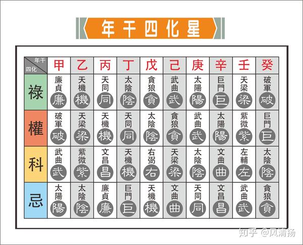 用紫微斗数年干四化看明年股市走向