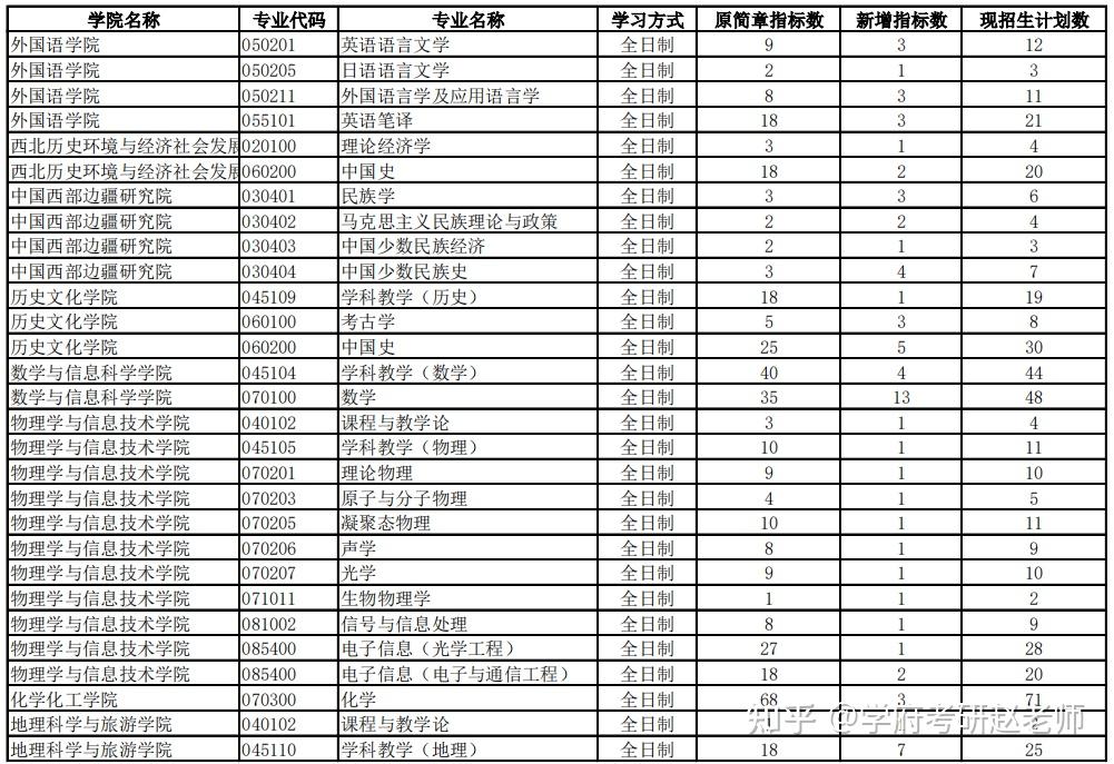 陕西师范大学2021考研分专业招生计划变更表