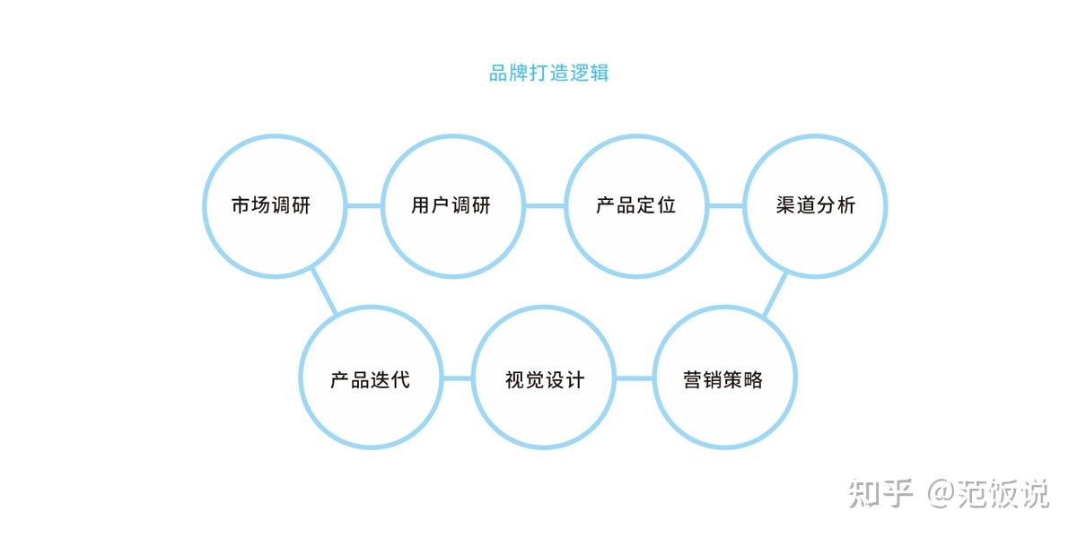 产品有目的的差异化