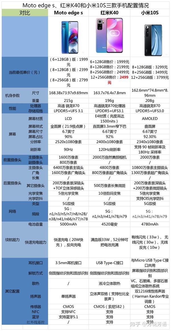 motoedges红米k40和小米10s三款手机同为骁龙870处理器该如何选择