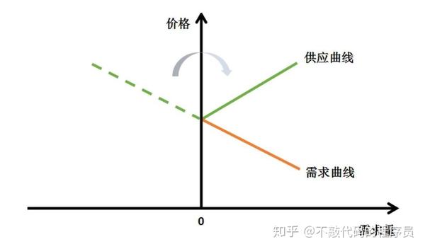 当价格进一步升高,需求曲线就会跑到第二象限中,需求量就会变成负的