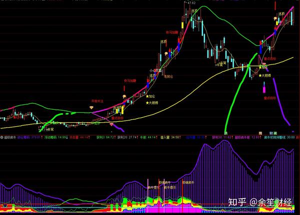 通达信精选指标:超级疯牛主副图,寻底抓大牛(源码分享