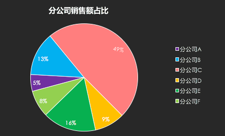 技巧:将需要突出显示的部分,置于左上角,顺时针方向 旭日图在基础饼图